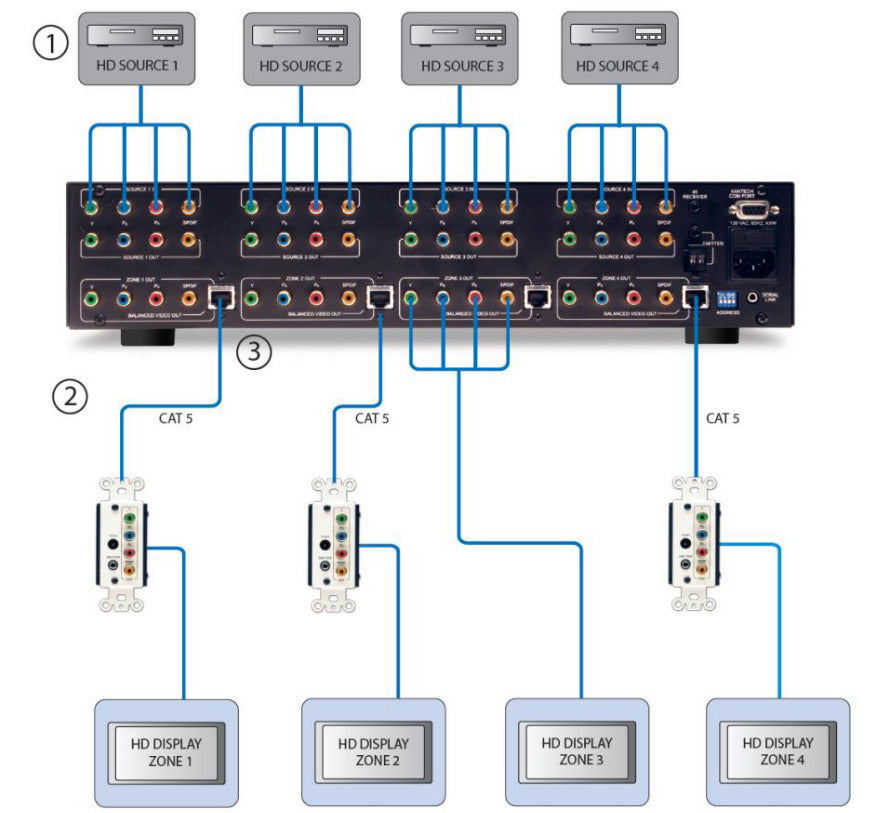 Xantech HD44CC5 High Definition Video Matrix Switcher, Coaxial and CAT5 New